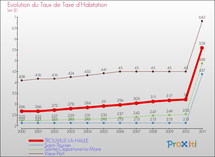 Evolution du taux de la taxe d'habitation pour TROUVILLE-LA-HAULE et les communes proches Comparaison des taux de la taxe d'habitation pour TROUVILLE-LA-HAULE et les communes voisines
