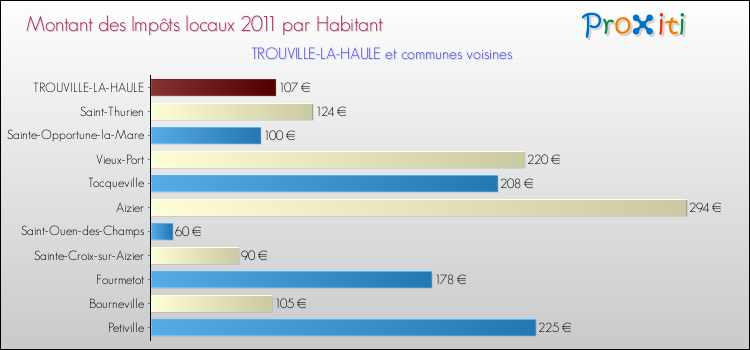 Montant des impôts locaux par Habitant pour TROUVILLE-LA-HAULE et les communes proches Comparaison des impôts locaux par habitant pour TROUVILLE-LA-HAULE et les communes voisines