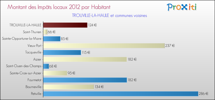 Montant des impôts locaux par Habitant pour TROUVILLE-LA-HAULE et les communes proches Comparaison des impôts locaux par habitant pour TROUVILLE-LA-HAULE et les communes voisines