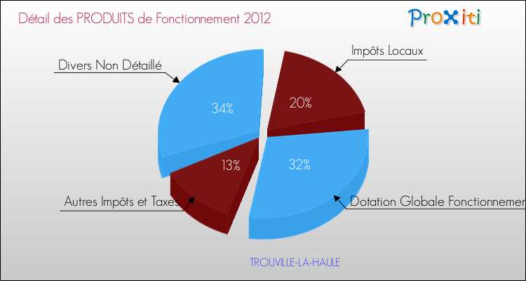 Décomposition du Budget de Fonctionnement 2012 de la commune de TROUVILLE-LA-HAULE Budget de Fonctionnement 2012 pour la commune de TROUVILLE-LA-HAULE
