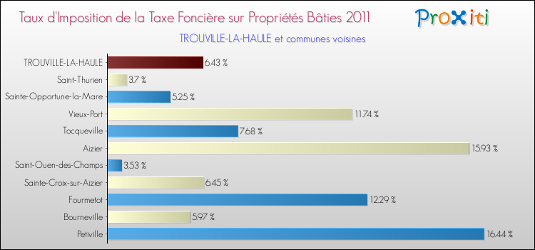 Taux d'imposition de la taxe foncière sur le bati 2011 pour TROUVILLE-LA-HAULE et les communes proches Comparaison des taux d'imposition de la taxe foncière sur le bati 2011 pour TROUVILLE-LA-HAULE et les communes voisines