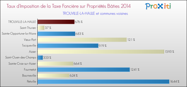 Taux d'imposition de la taxe foncière sur le bati 2014 pour TROUVILLE-LA-HAULE et les communes proches Comparaison des taux d'imposition de la taxe foncière sur le bati 2014 pour TROUVILLE-LA-HAULE et les communes voisines
