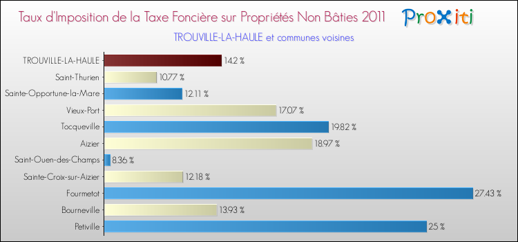 Taux d'imposition de la taxe foncière sur les immeubles et terrains non batis 2011 pour TROUVILLE-LA-HAULE et les communes proches Comparaison des taux d'imposition de la taxe foncière sur les immeubles et terrains non batis 2011 pour TROUVILLE-LA-HAULE et les communes voisines