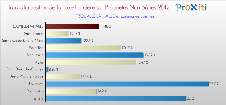 Taux d'imposition de la taxe foncière sur les immeubles et terrains non batis 2012 pour TROUVILLE-LA-HAULE et les communes proches Comparaison des taux d'imposition de la taxe foncière sur les immeubles et terrains non batis 2012 pour TROUVILLE-LA-HAULE et les communes voisines