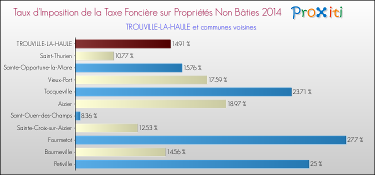 Taux d'imposition de la taxe foncière sur les immeubles et terrains non batis 2014 pour TROUVILLE-LA-HAULE et les communes proches Comparaison des taux d'imposition de la taxe foncière sur les immeubles et terrains non batis 2014 pour TROUVILLE-LA-HAULE et les communes voisines