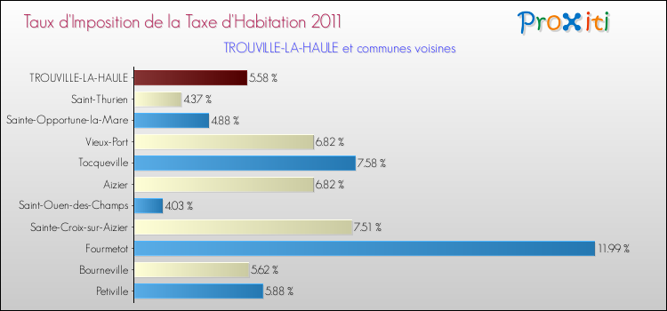 Taux d'imposition de la taxe d'habitation 2011 pour TROUVILLE-LA-HAULE et les communes proches Comparaison des taux d'imposition de la taxe d'habitation 2011 pour TROUVILLE-LA-HAULE et les communes voisines