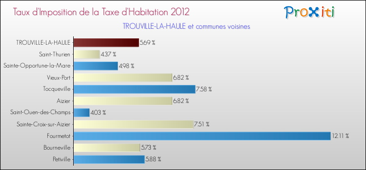 Taux d'imposition de la taxe d'habitation 2012 pour TROUVILLE-LA-HAULE et les communes proches Comparaison des taux d'imposition de la taxe d'habitation 2012 pour TROUVILLE-LA-HAULE et les communes voisines