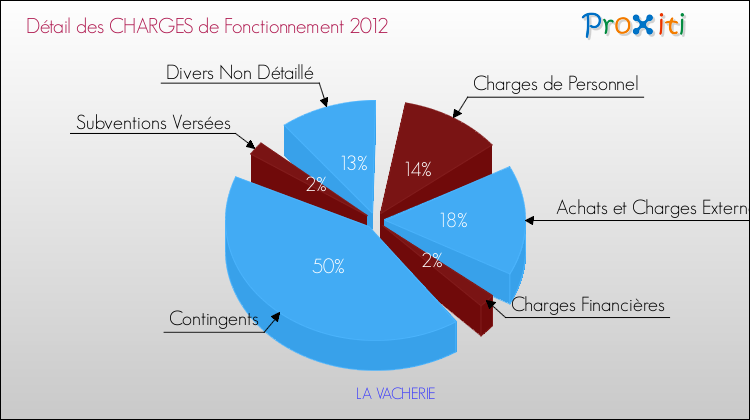 Décomposition des Charges de Fonctionnement 2012 de la commune de LA VACHERIE Charges de Fonctionnement 2012 pour la commune de LA VACHERIE