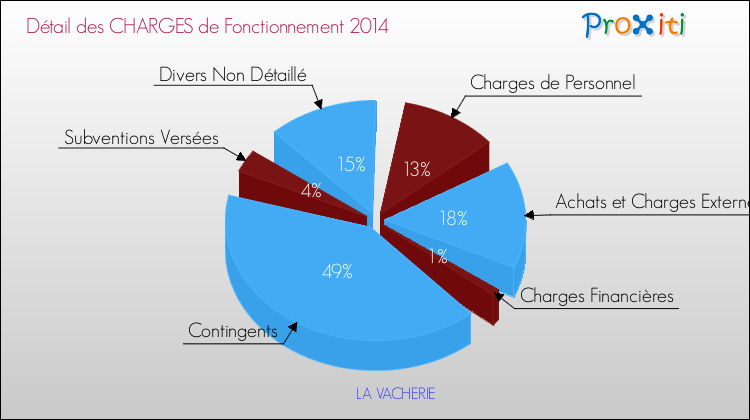 Décomposition des Charges de Fonctionnement 2014 de la commune de LA VACHERIE Charges de Fonctionnement 2014 pour la commune de LA VACHERIE