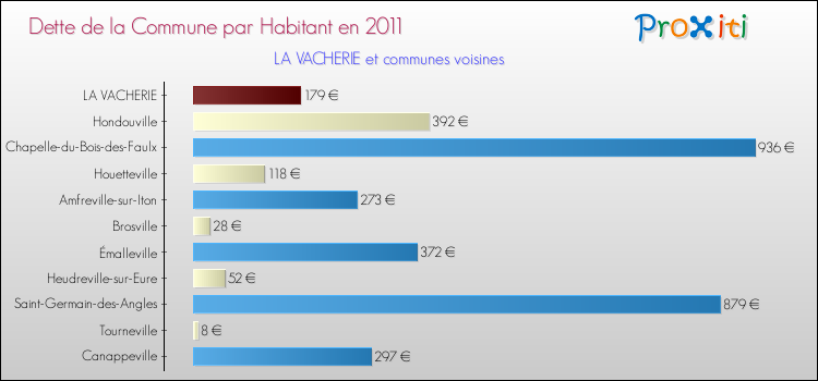Dette par habitant de la commune en 2011 pour LA VACHERIE et les communes proches Comparaison de la dette par habitant de la commune en 2011 pour LA VACHERIE et les communes voisines