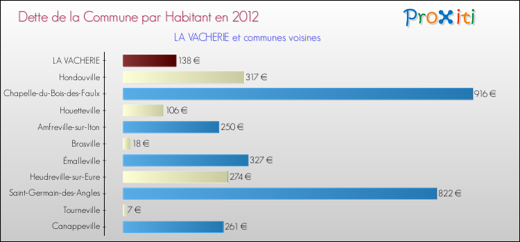 Dette par habitant de la commune en 2012 pour LA VACHERIE et les communes proches Comparaison de la dette par habitant de la commune en 2012 pour LA VACHERIE et les communes voisines