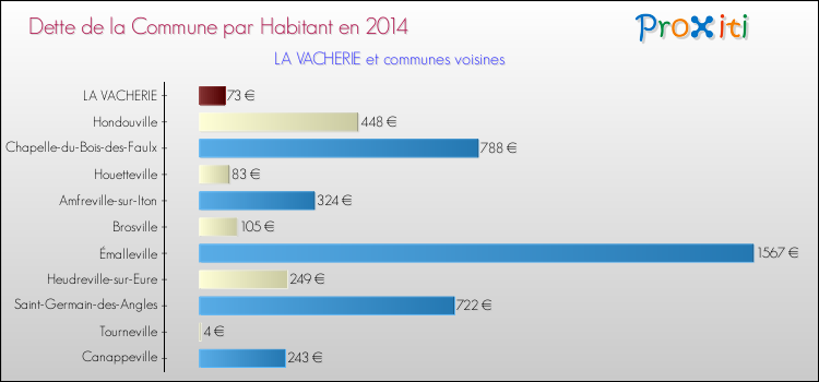 Dette par habitant de la commune en 2014 pour LA VACHERIE et les communes proches Comparaison de la dette par habitant de la commune en 2014 pour LA VACHERIE et les communes voisines