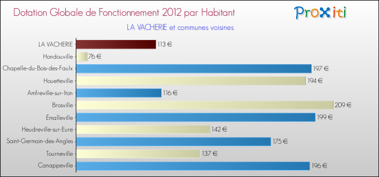 Montant des dotations globales de fonctionnement DGF par Habitant pour LA VACHERIE et les communes proches Comparaison des des dotations globales de fonctionnement DGF par habitant pour LA VACHERIE et les communes voisines