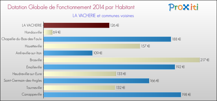 Montant des dotations globales de fonctionnement DGF par Habitant pour LA VACHERIE et les communes proches en 2014. Comparaison des des dotations globales de fonctionnement DGF par habitant pour LA VACHERIE et les communes voisines en 2014.