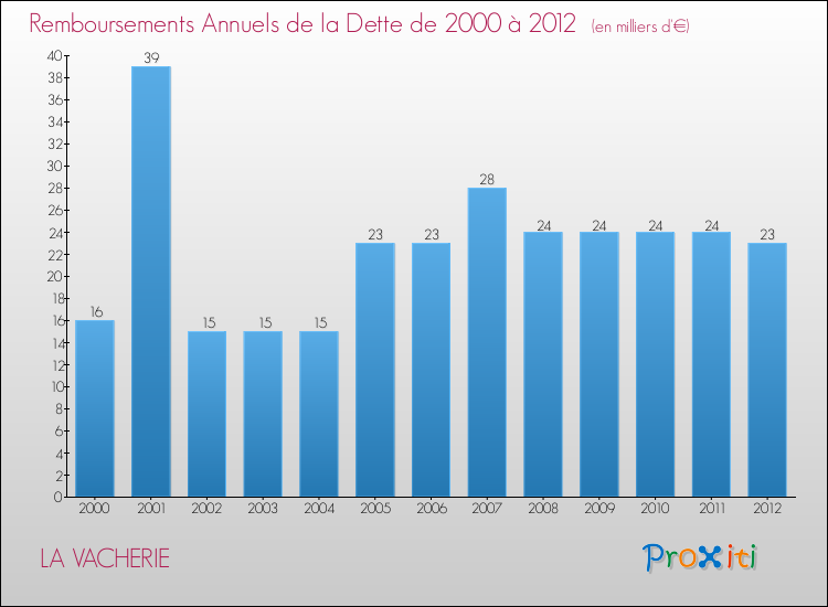 Evolution de l'annuité de la dette pour la commune de LA VACHERIE de 2000 à 2012 Annuités de la dette pour LA VACHERIE de 2000 à 2012