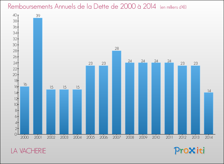 Evolution de l'annuité de la dette pour la commune de LA VACHERIE de 2000 à 2014 Annuités de la dette pour LA VACHERIE de 2000 à 2014