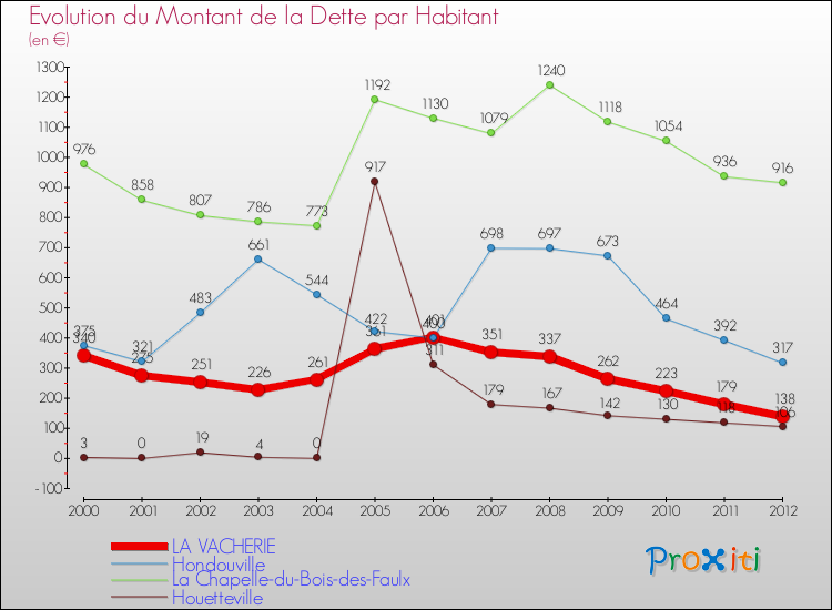 Evolution de la dette par habitant pour la commune de LA VACHERIE et les communes proches de 2000 à 2012 Comparaison de la dette par habitant pour LA VACHERIE et les communes voisines de 2000 à 2012