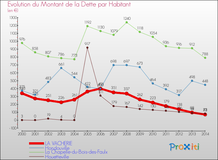 Evolution de la dette par habitant pour la commune de LA VACHERIE et les communes proches de 2000 à 2014 Comparaison de la dette par habitant pour LA VACHERIE et les communes voisines de 2000 à 2014