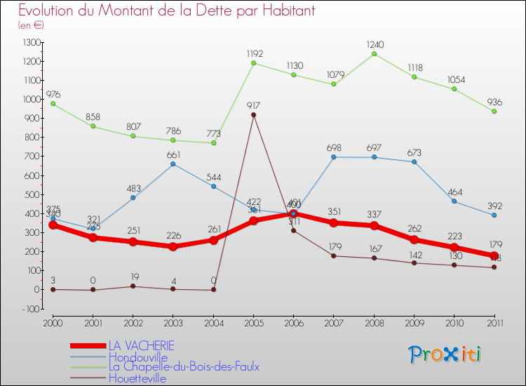 Evolution de la dette par habitant pour la commune de LA VACHERIE et les communes proches Comparaison de la dette par habitant pour LA VACHERIE et les communes voisines