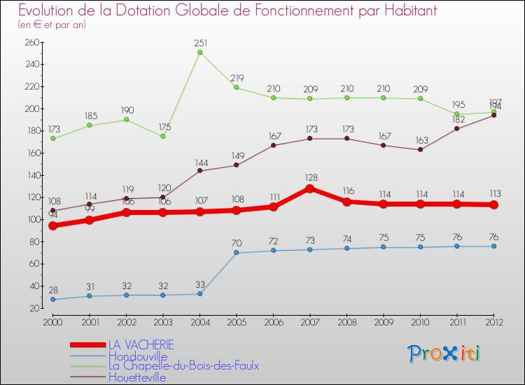 Evolution et montant de la dotation globale de fonctionnement par Habitant pour LA VACHERIE et les communes proches Comparaison des dotations globales de fonctionnement par habitant pour LA VACHERIE et les communes voisines