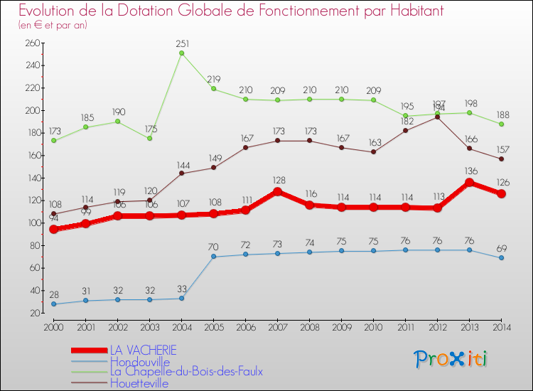 Evolution et montant de la dotation globale de fonctionnement par Habitant pour LA VACHERIE et les communes proches de 2000 à 2014. Comparaison des dotations globales de fonctionnement par habitant pour LA VACHERIE et les communes voisines de 2000 à 2014.