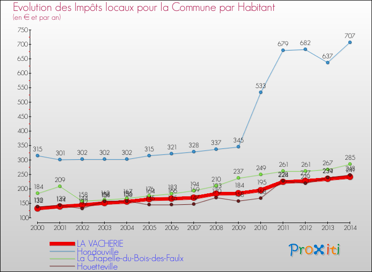 Evolution et montant des impôts locaux par Habitant pour LA VACHERIE et les communes proches de 2000 à 2014 Comparaison des impôts locaux par habitant pour LA VACHERIE et les communes voisines de 2000 à 2014