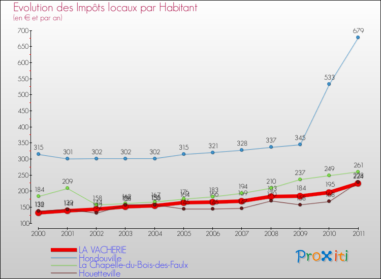 Evolution et montant des impôts locaux par Habitant pour LA VACHERIE et les communes proches Comparaison des impôts locaux par habitant pour LA VACHERIE et les communes voisines