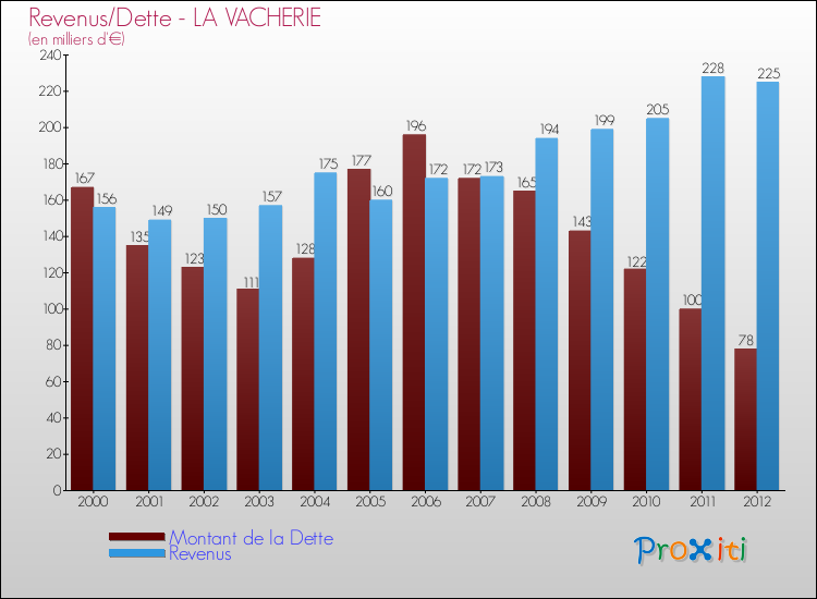 Evolution comparée de la dette et des revenus pour la commune de LA VACHERIE de 2000 à 2012 Comparaison de la dette et des revenus pour LA VACHERIE de 2000 à 2012