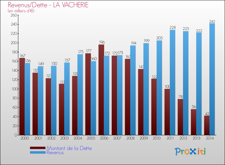 Evolution comparée de la dette et des revenus pour la commune de LA VACHERIE de 2000 à 2014 Comparaison de la dette et des revenus pour LA VACHERIE de 2000 à 2014