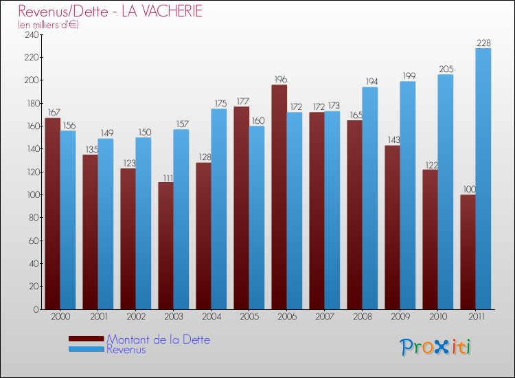 Evolution comparée de la dette et des revenus pour la commune de LA VACHERIE de 2000 à 2011 Comparaison de la dette et des revenus pour LA VACHERIE de 2000 à 2011