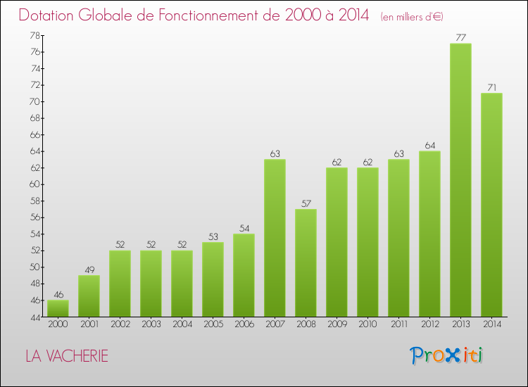 Evolution du montant de la Dotation Globale de Fonctionnement pour la commune de LA VACHERIE de 2000 à 2014 Evolution du montant de la Dotation Globale de Fonctionnement pour LA VACHERIE de 2000 à 2014