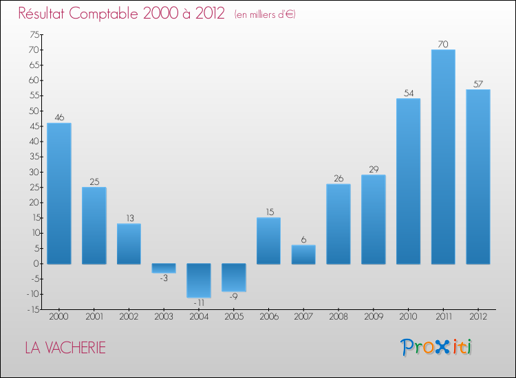 Evolution du résultat comptable pour la commune de LA VACHERIE de 2000 à 2012 Evolution du résultat comptable pour LA VACHERIE de 2000 à 2012
