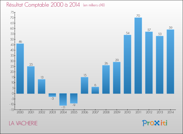 Evolution du résultat comptable pour la commune de LA VACHERIE de 2000 à 2014 Evolution du résultat comptable pour LA VACHERIE de 2000 à 2014