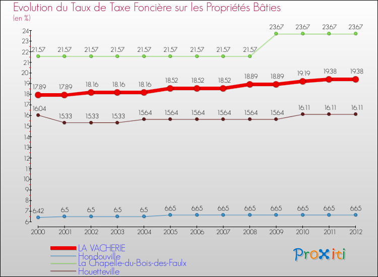 Evolution du taux de la taxe foncière sur le bati pour LA VACHERIE et les communes proches de 2000 à 2012 Comparaison des taux de taxe foncière sur le bati pour LA VACHERIE et les communes voisines de 2000 à 2012