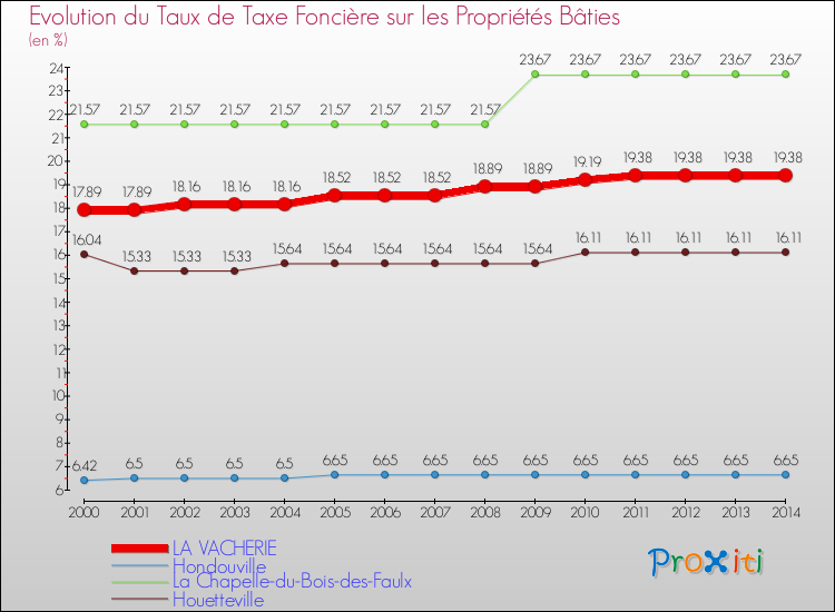 Evolution du taux de la taxe foncière sur le bati pour LA VACHERIE et les communes proches de 2000 à 2014 Comparaison des taux de taxe foncière sur le bati pour LA VACHERIE et les communes voisines de 2000 à 2014