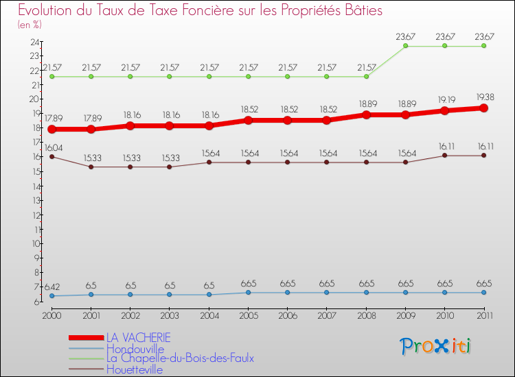 Evolution du taux de la taxe foncière sur le bati pour LA VACHERIE et les communes proches Comparaison des taux de taxe foncière sur le bati pour LA VACHERIE et les communes voisines