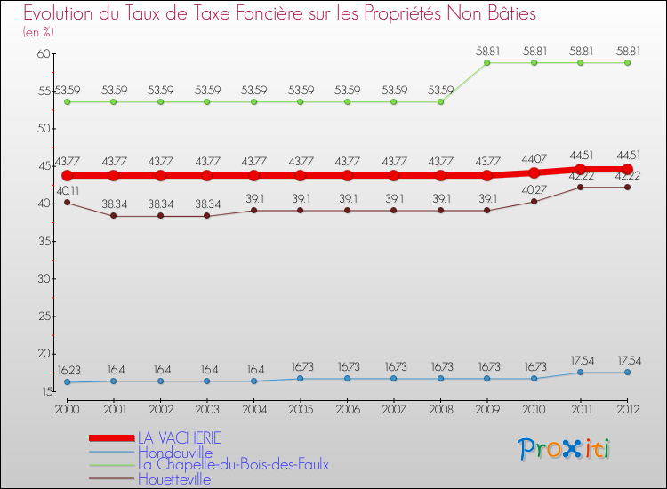 Evolution du taux de la taxe foncière sur les immeubles et terrains non batis pour LA VACHERIE et les communes proches de 2000 à 2012 Comparaison des taux de la taxe foncière sur les immeubles et terrains non batis pour LA VACHERIE et les communes voisines de 2000 à 2012