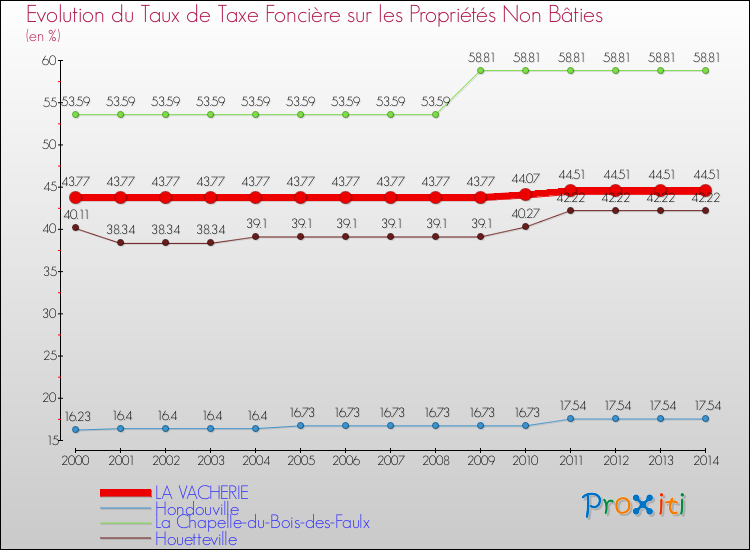 Evolution du taux de la taxe foncière sur les immeubles et terrains non batis pour LA VACHERIE et les communes proches de 2000 à 2014 Comparaison des taux de la taxe foncière sur les immeubles et terrains non batis pour LA VACHERIE et les communes voisines de 2000 à 2014