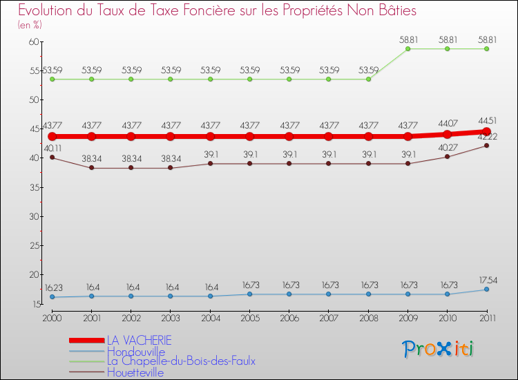 Evolution du taux de la taxe foncière sur les immeubles et terrains non batis pour LA VACHERIE et les communes proches Comparaison des taux de la taxe foncière sur les immeubles et terrains non batis pour LA VACHERIE et les communes voisines
