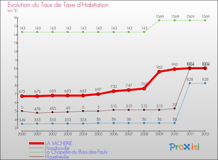 Evolution du taux de la taxe d'habitation pour LA VACHERIE et les communes proches Comparaison des taux de la taxe d'habitation pour LA VACHERIE et les communes voisines