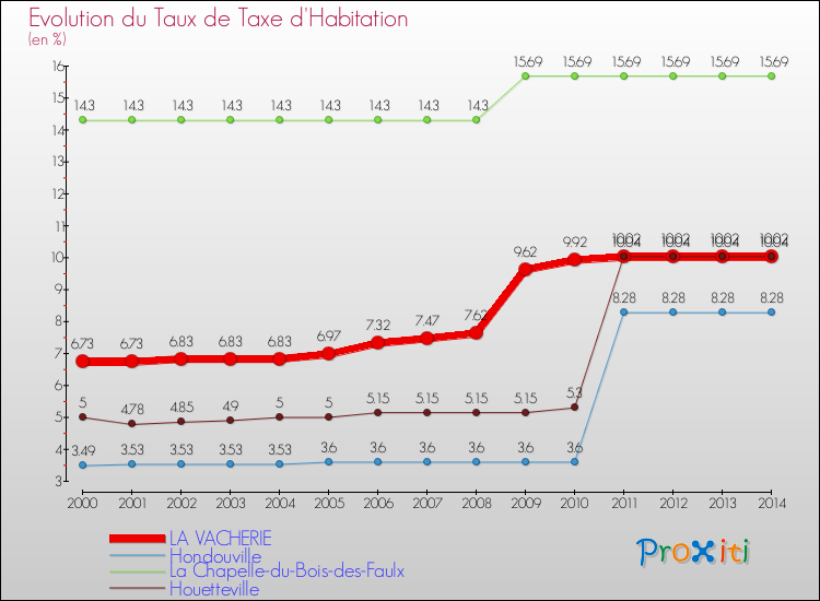 Evolution du taux de la taxe d'habitation pour LA VACHERIE et les communes proches de 2000 à 2014 Comparaison des taux de la taxe d'habitation pour LA VACHERIE et les communes voisines de 2000 à 2014