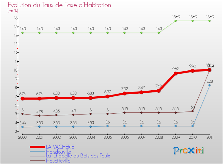 Evolution du taux de la taxe d'habitation pour LA VACHERIE et les communes proches Comparaison des taux de la taxe d'habitation pour LA VACHERIE et les communes voisines