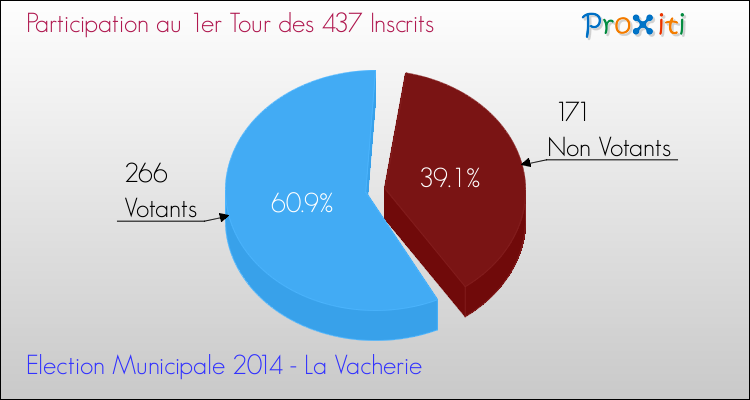 Participation au 1er Tour des Elections Municipales 2014 de la commune de La Vacherie Elections Municipales 2014 - Participation au 1er Tour pour la commune de La Vacherie