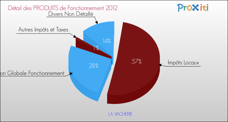 Décomposition du Budget de Fonctionnement 2012 de la commune de LA VACHERIE Budget de Fonctionnement 2012 pour la commune de LA VACHERIE