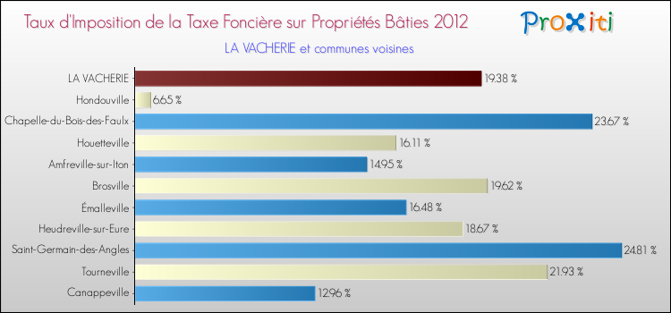 Taux d'imposition de la taxe foncière sur le bati 2012 pour LA VACHERIE et les communes proches Comparaison des taux d'imposition de la taxe foncière sur le bati 2012 pour LA VACHERIE et les communes voisines