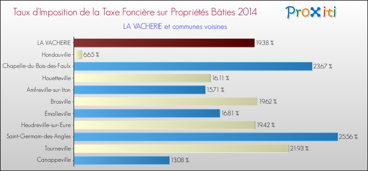 Taux d'imposition de la taxe foncière sur le bati 2014 pour LA VACHERIE et les communes proches Comparaison des taux d'imposition de la taxe foncière sur le bati 2014 pour LA VACHERIE et les communes voisines