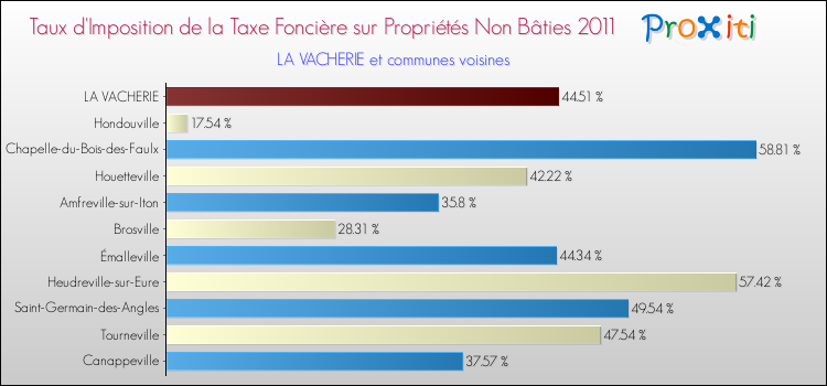 Taux d'imposition de la taxe foncière sur les immeubles et terrains non batis 2011 pour LA VACHERIE et les communes proches Comparaison des taux d'imposition de la taxe foncière sur les immeubles et terrains non batis 2011 pour LA VACHERIE et les communes voisines