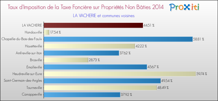 Taux d'imposition de la taxe foncière sur les immeubles et terrains non batis 2014 pour LA VACHERIE et les communes proches Comparaison des taux d'imposition de la taxe foncière sur les immeubles et terrains non batis 2014 pour LA VACHERIE et les communes voisines