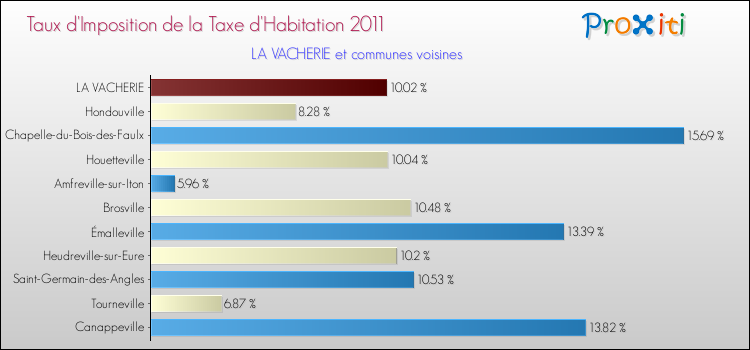 Taux d'imposition de la taxe d'habitation 2011 pour LA VACHERIE et les communes proches Comparaison des taux d'imposition de la taxe d'habitation 2011 pour LA VACHERIE et les communes voisines
