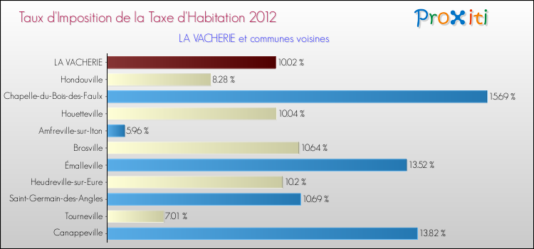 Taux d'imposition de la taxe d'habitation 2012 pour LA VACHERIE et les communes proches Comparaison des taux d'imposition de la taxe d'habitation 2012 pour LA VACHERIE et les communes voisines